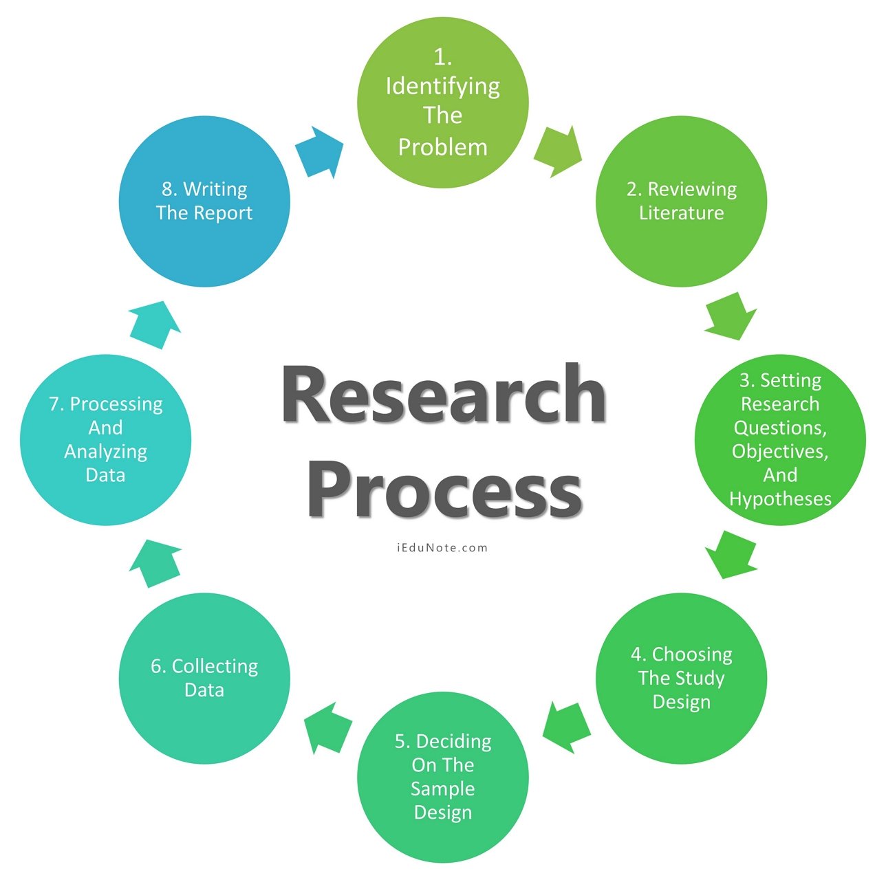 Explain Different Steps Research Process Flow Chart In Detail